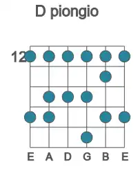Guitar scale for piongio in position 12
